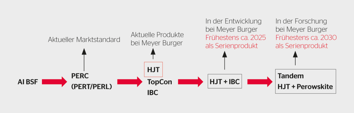 <b>Bild 3</b> Die Entwicklungskette der PV-Technologien.
