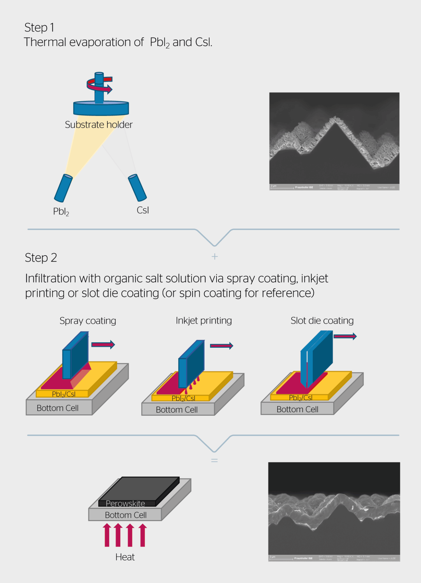 Beschichtung einer texturierten Siliciumunterzelle mit Perowskitschichten. Schritt 1: Abscheidung eines dünnen Films der anorganischen Komponenten (z. B. CsI, PbI<sub>2</sub>, CsBr oder PbBr<sub>2</sub>). Schritt 2: Benetzung des anorganischen Dünnfilms mit der organischen Komponente aus der Lösung.
