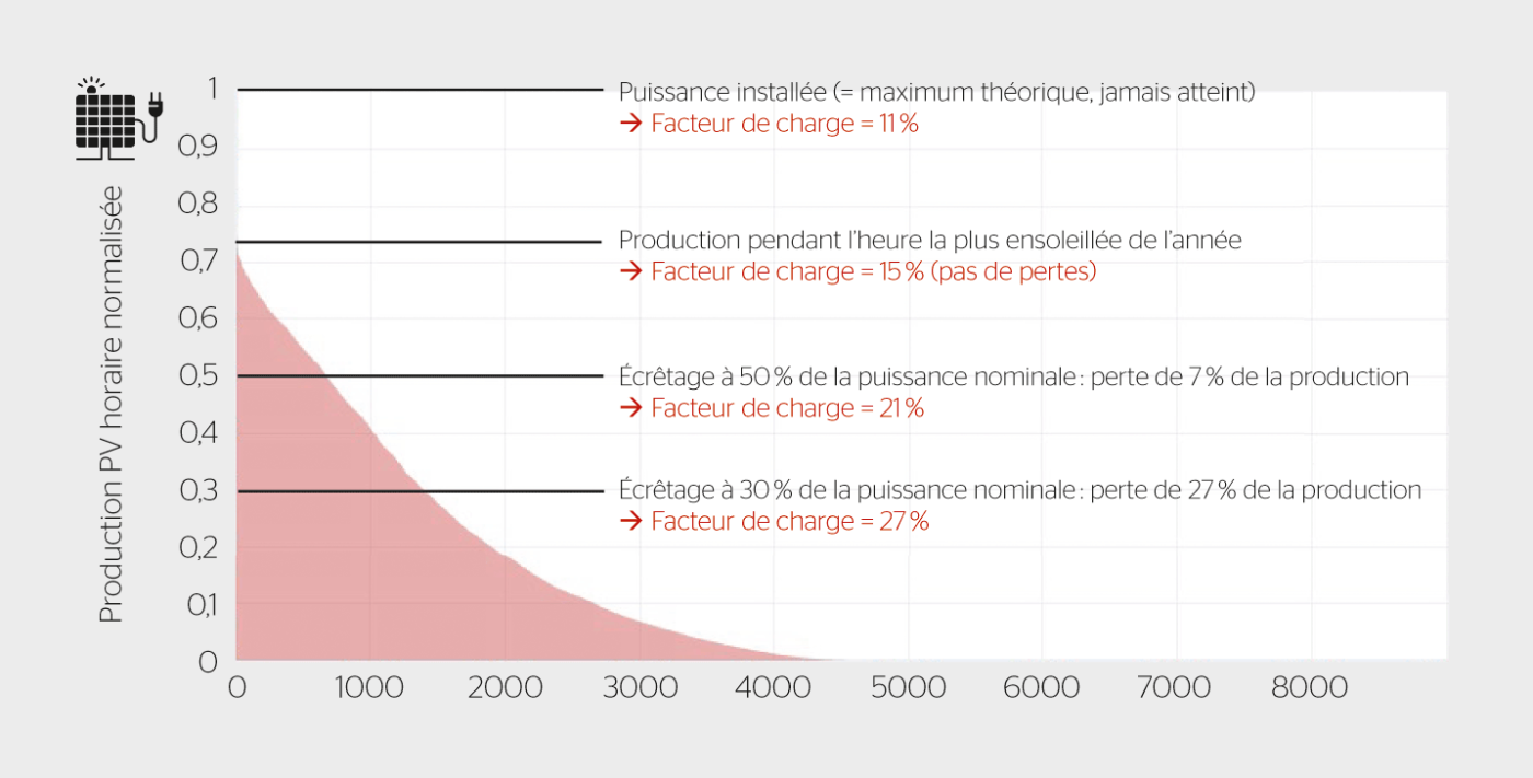 <b>Figure 2</b> Classement décroissant de la production photovoltaïque horaire, normalisée avec la puissance PV installée, et effet de l’écrêtage sur la production photovoltaïque en Suisse en 2020.