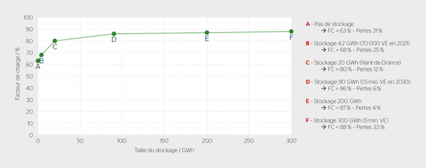 <b>Figure 5</b> Influence de différentes tailles de stockage sur le facteur de charge (FC) d’une installation équilibrée photovoltaïque-éolienne avec un écrêtage fixé à 16% de la puissance nominale (installations d’une puissance totale d’environ 15 GW, pour une production annuelle de 10 TWh de PV et 10 TWh d’éolien).