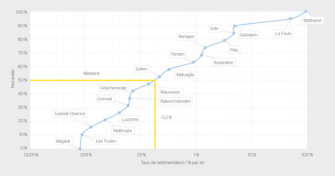 Le graphique montre le taux de sédimentation (sédiments déposés par an par rapport au volume du lac de retenue) d’une sélection de barrages suisses, en tenant compte d’éventuelles mesures de gestion des sédiments.