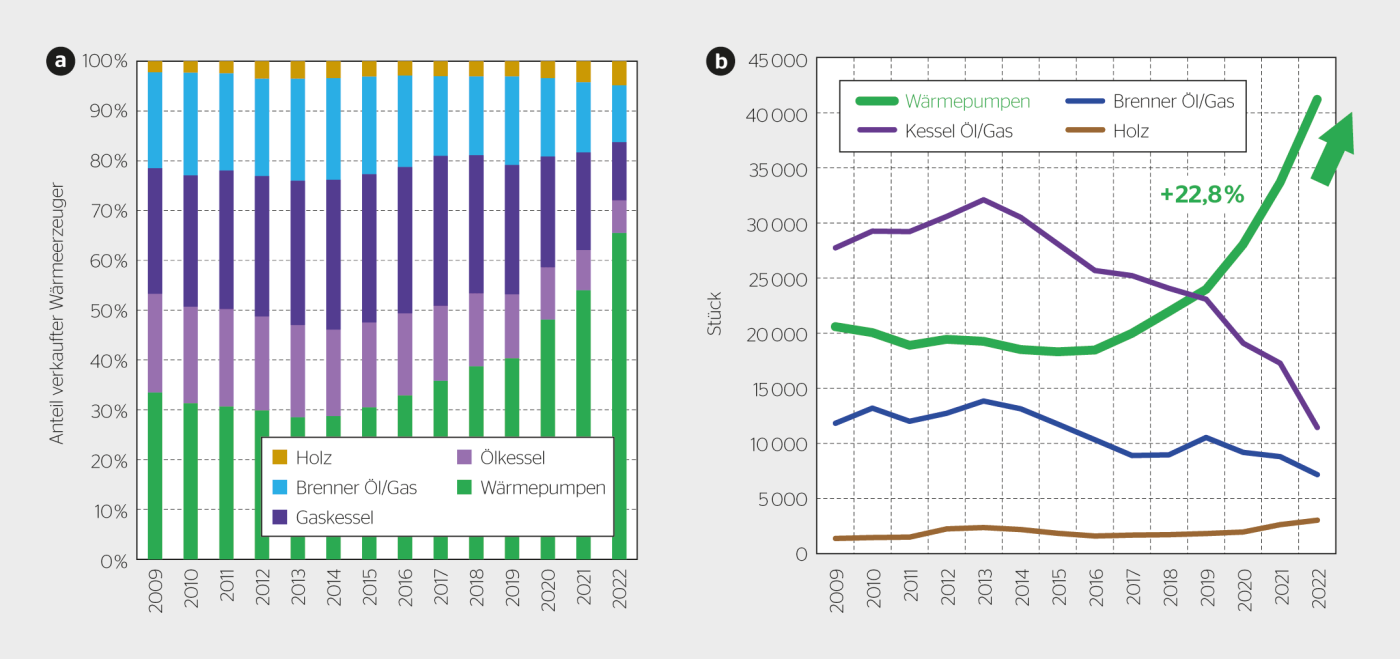 <b>Bild 1</b> Statistik über die verkauften Wärmeerzeuger in der Schweiz (Wärmepumpen, Holzkessel, Öl-/Gaskessel, Öl-/Gasbrenner). <b>a)</b> Anteil verkaufter Wärmeerzeuger, <b>b)</b> Stückzahlen (Daten aus [1] und [2]).