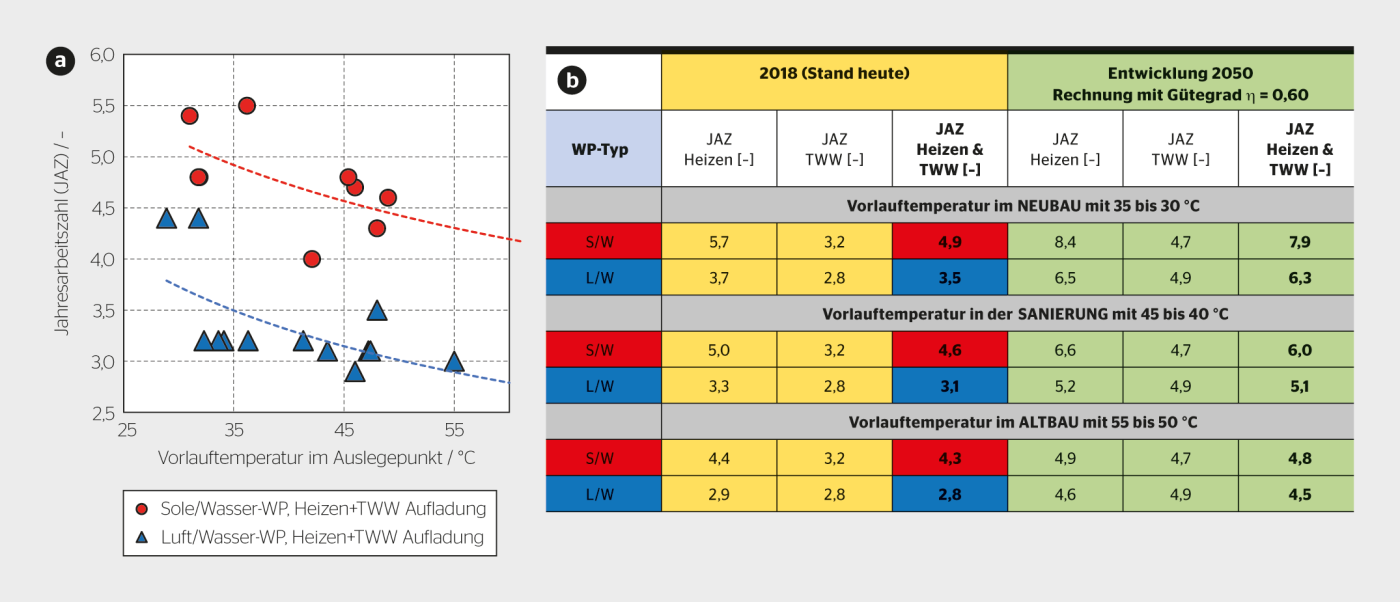 <b>Bild 2</b> <b>a)</b> Jahresarbeitszahl (JAZ) von gemessenen WP in Abhängigkeit der Vorlauftemperatur im Auslegepunkt (eingestellte Heizkurve), <b>b)</b> Übersicht aktueller JAZ im Heizbetrieb (Heizen), für die Trinkwarmwassererwärmung (TWW) und in Kombination (Heizen & TWW), sowie die Effizienzentwicklung bis 2050 mit 60% Gütegrad (Daten aus [5]).