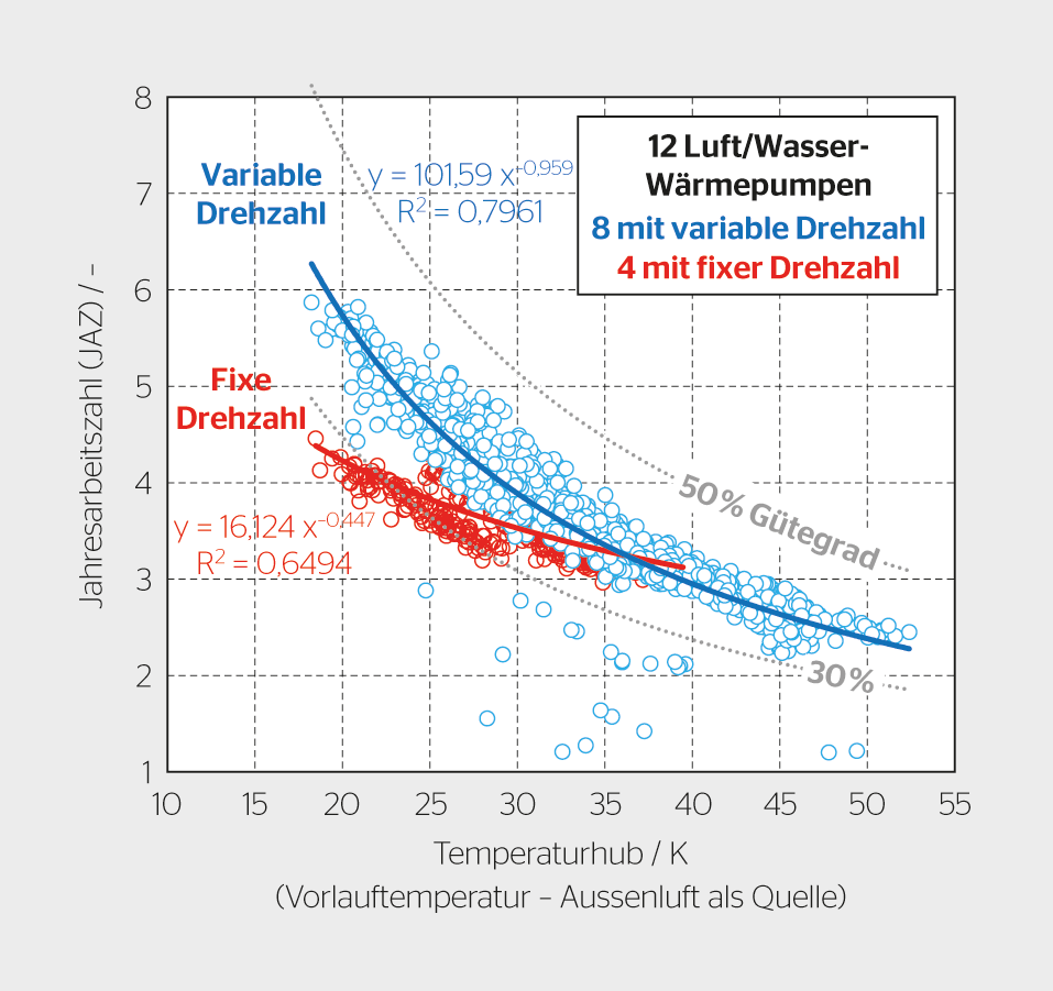 <b>Bild 3</b> JAZ von 12 L/W-WP mit fixer und variabler Drehzahl im Vergleich, dargestellt in Funktion des Temperaturhubs (Vorlauftemperatur minus Aussentemperatur von 0°C bis 10°C als Quelle). Punkte sind Tagesmittelwerte (Daten aus [4]).