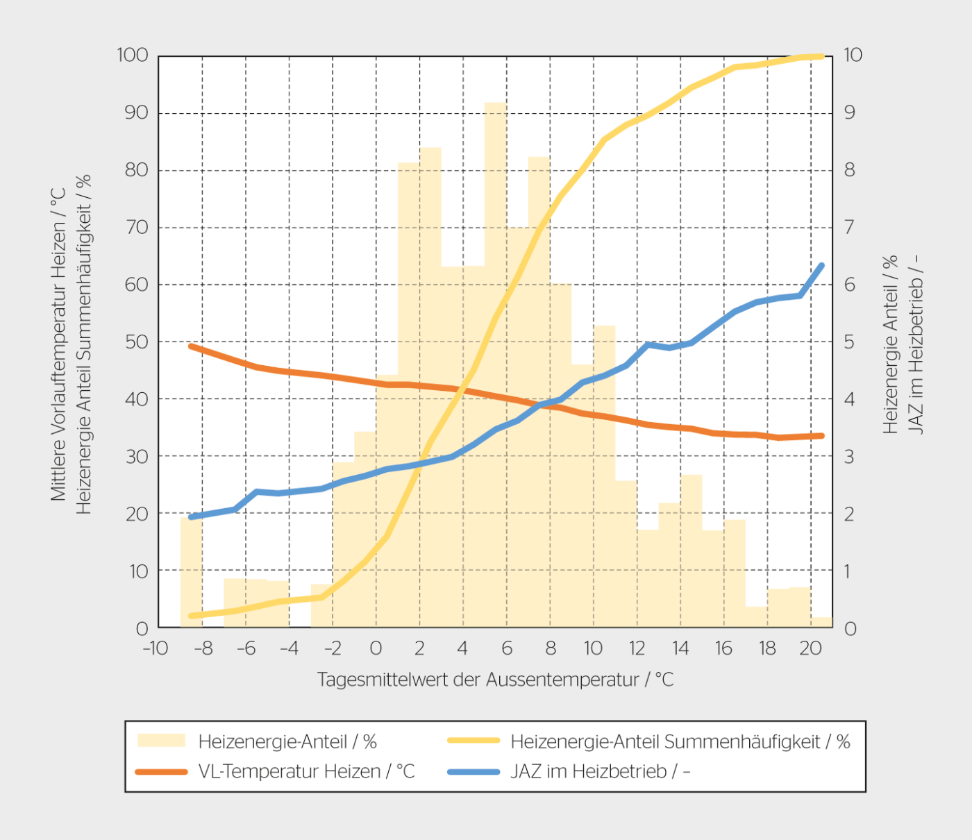 <b>Bild 4</b> Verteilung und Summenkurve des Heizenergieanteils einer L/W-WP mit Radiatoren im Mittelland nach Aussentemperatur (fürs Jahr 2018). Die Vorlauftemperatur (rot) und die JAZ im Heizbetrieb (blau) sind auch dargestellt.