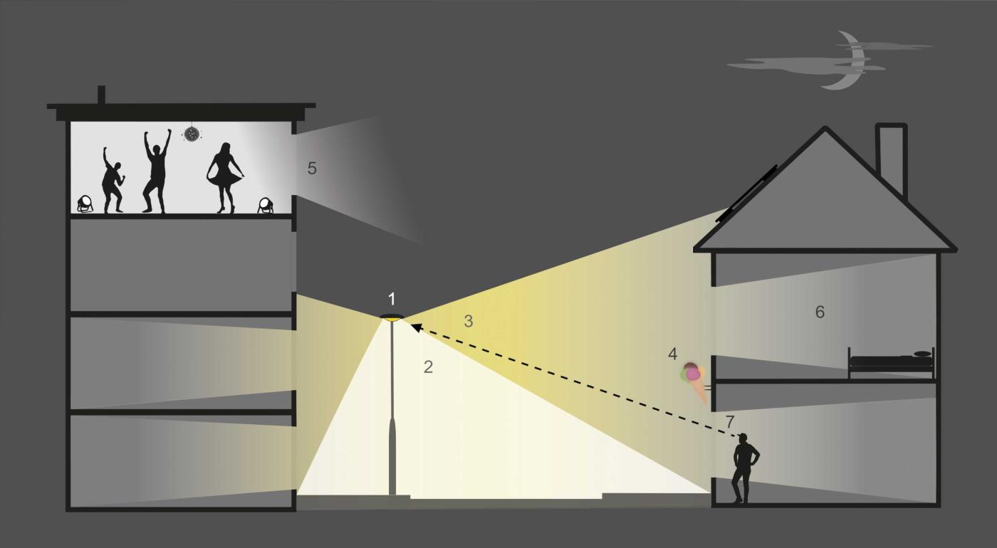 <b>Figure 1</b> Exemple d’une situation d’éclairage et d’émissions lumineuses gênantes la nuit. La lumière d’un réverbère (1) éclaire la rue et le trottoir (2: lumière utile). Une partie de la lumière est superflue (3). Les émissions lumineuses peuvent également provenir d’éclairages publicitaires (4) et d’espaces intérieurs (5). Elles ont un effet négatif sur la flore et la faune et peuvent, en outre, gêner les êtres humains en éclairant les habitations (6) et en les éblouissant (7).