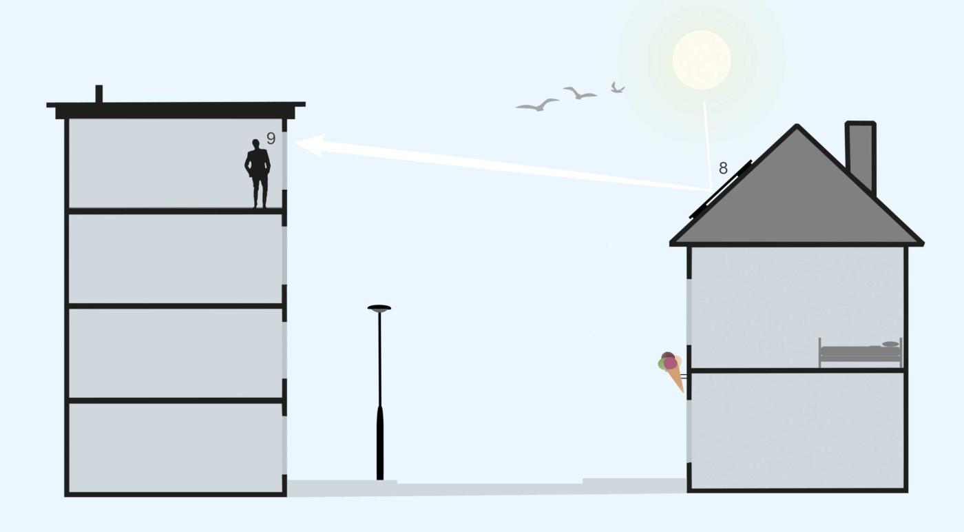<b>Figure 2</b> Exemple d’émissions lumineuses gênantes durant la journée: la lumière du soleil qui se reflète sur une installation photovoltaïque (8) provoque des éblouissements (9).