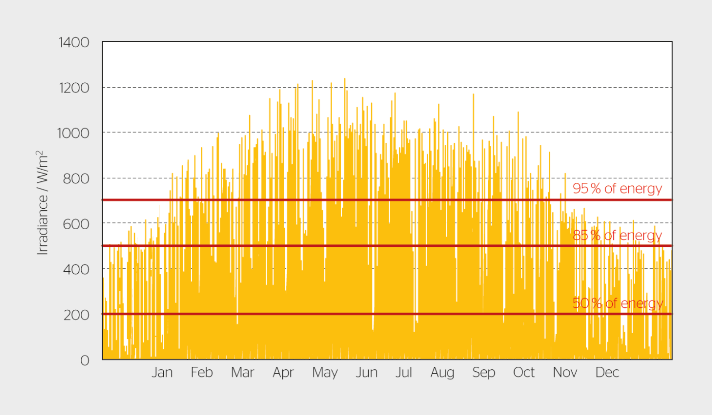 <b>Figure 1</b> Il n’y a que peu d’énergie dans les pics de puissance du rayonnement solaire. Plus de la moitié de la production d’une installation PV typique est générée dans les 20% inférieurs de la puissance.