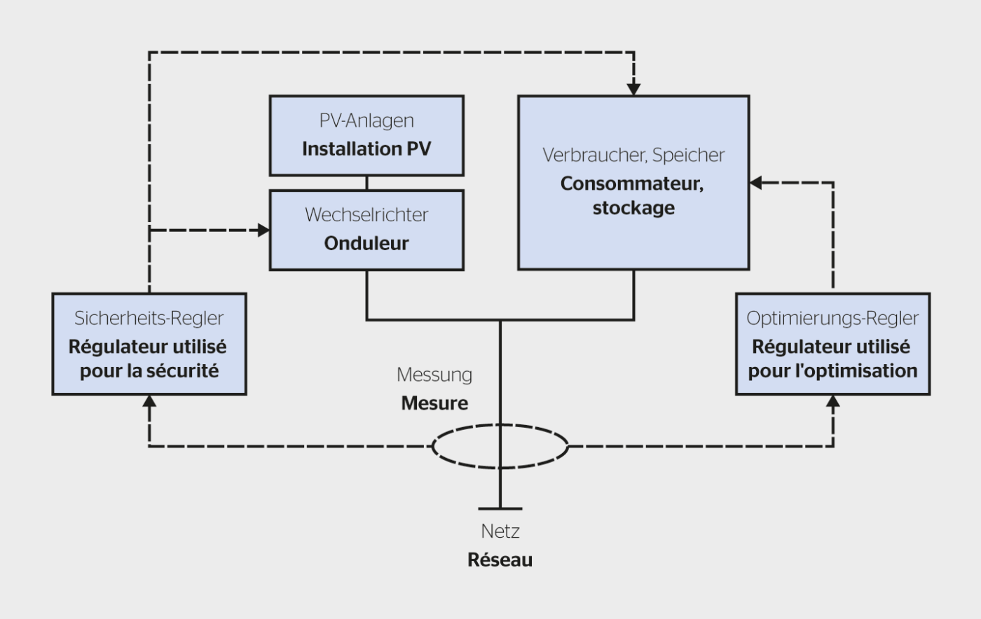<b>Figure 2</b> Schéma fonctionnel de l’installation électrique d’un bâtiment. Le système de gestion de l’énergie optimise la consommation propre et garantit qu’aucun pic de puissance inadmissible ne soit injecté dans le réseau.