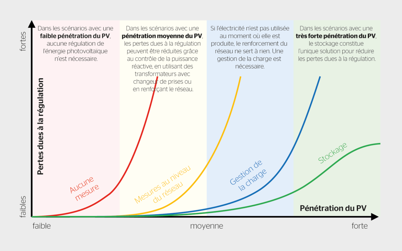 <b>Figure 3</b> Représentation qualitative des pertes dues à la régulation des installations PV pour différentes mesures. L’extension du réseau n’est utile que si l’énergie peut être simultanément prélevée ailleurs.