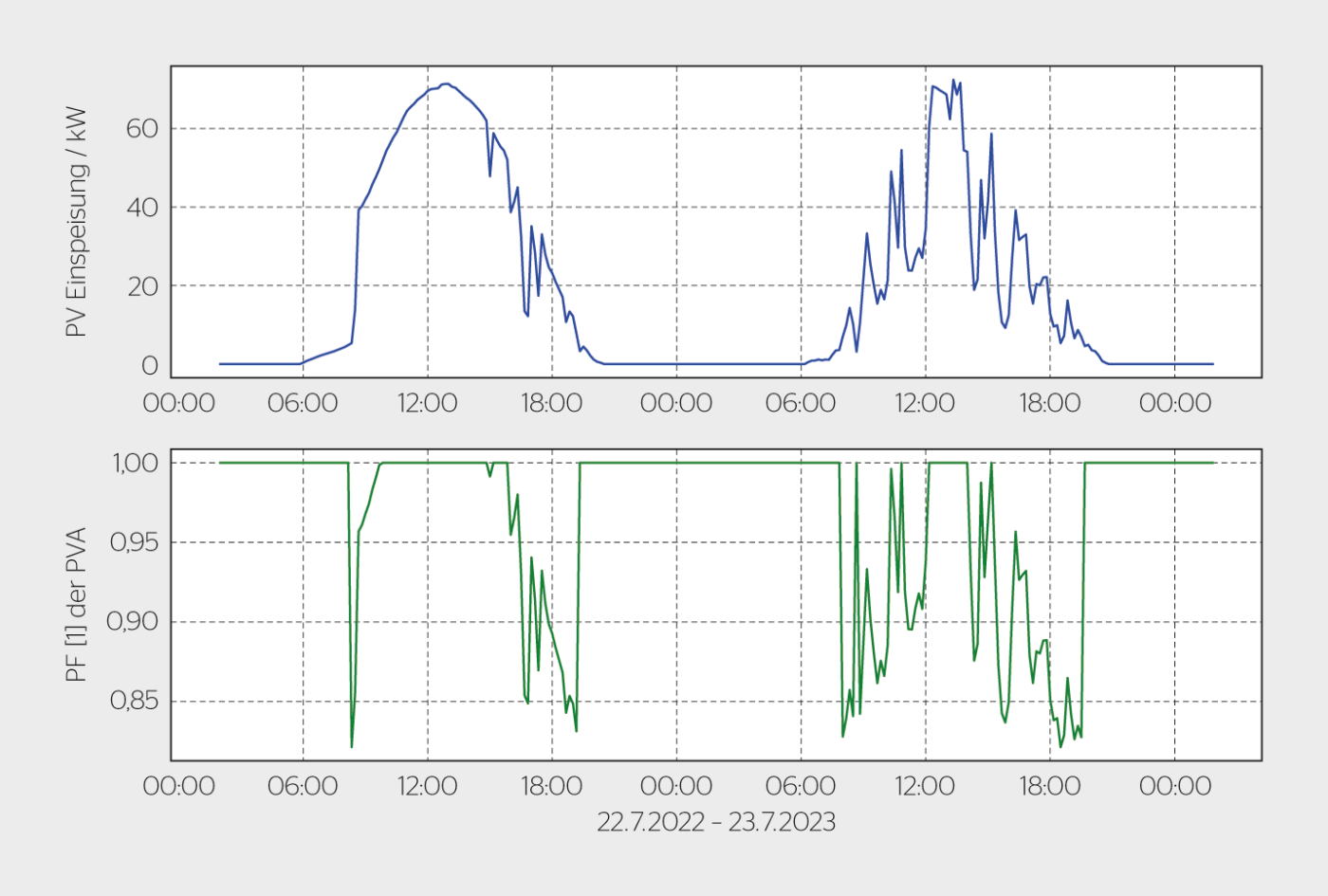 <b>Bild 2</b> Einspeiseleistung der PV-Anlage, welche über GridEye angesteuert wird. Blindleistung wurde am Morgen und Abend bezogen, erkennbar am PF der geregelten PV-Anlagen.