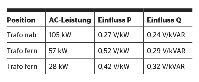 <b>Tabelle 1</b> Einflüsse der Wirk- und Blindleistungsregelung.