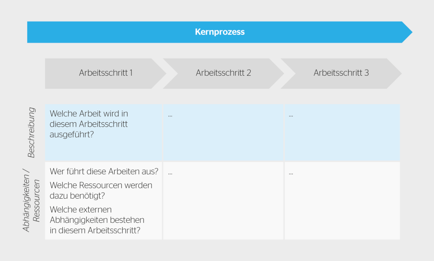Prozessanalyse: Wer? Was? Womit?