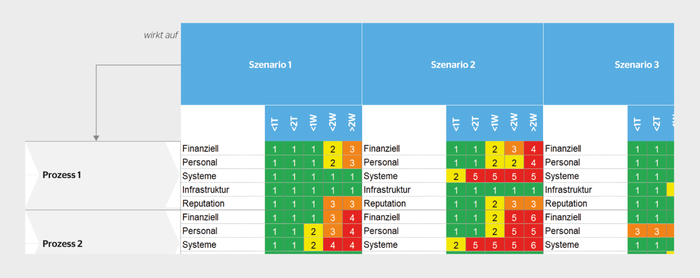 Ausschnitt einer Business-Impact-Analyse: Die Auswirkungen bestimmter Szenarien werden für jeden Kernprozess auf einer Skala von 1 bis 6 bewertet, in verschiedenen Bewertungsparametern und Zeitabschnitten.