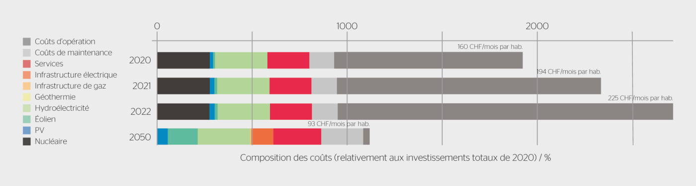 <b>Figure 1</b> Comparaison de la composition des coûts du système énergétique actuel et futur (cas d’étude: une Suisse indépendante et neutre en 2050 au coût minimal).