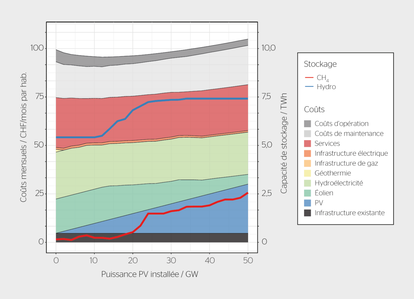 <b>Figure 2</b> Évolution de la composition des coûts du système économiquement optimal en fonction de la puissance photovoltaïque installée (cas d’étude: une Suisse indépendante et neutre en 2050 au coût minimal). L’axe secondaire représente la capacité requise de stockage saisonnier.