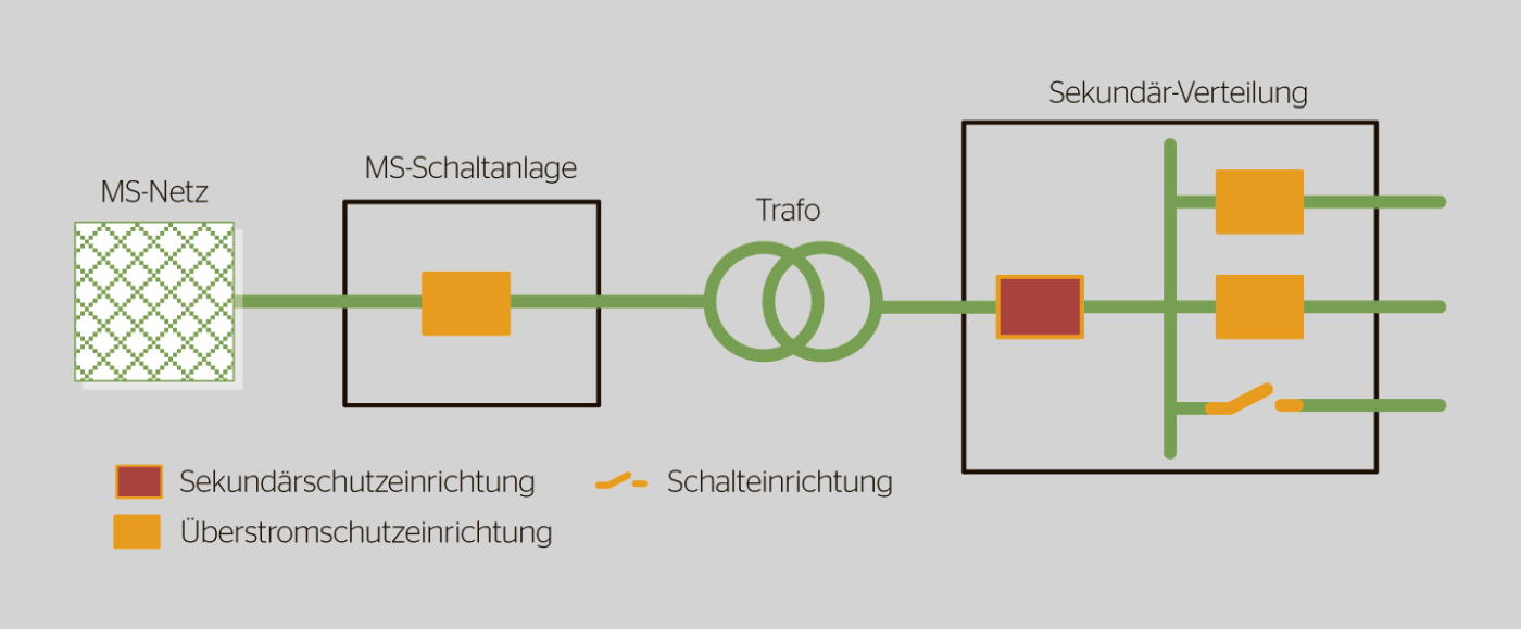 <b>Bild 3</b> Variante B: Sekundärschutz.