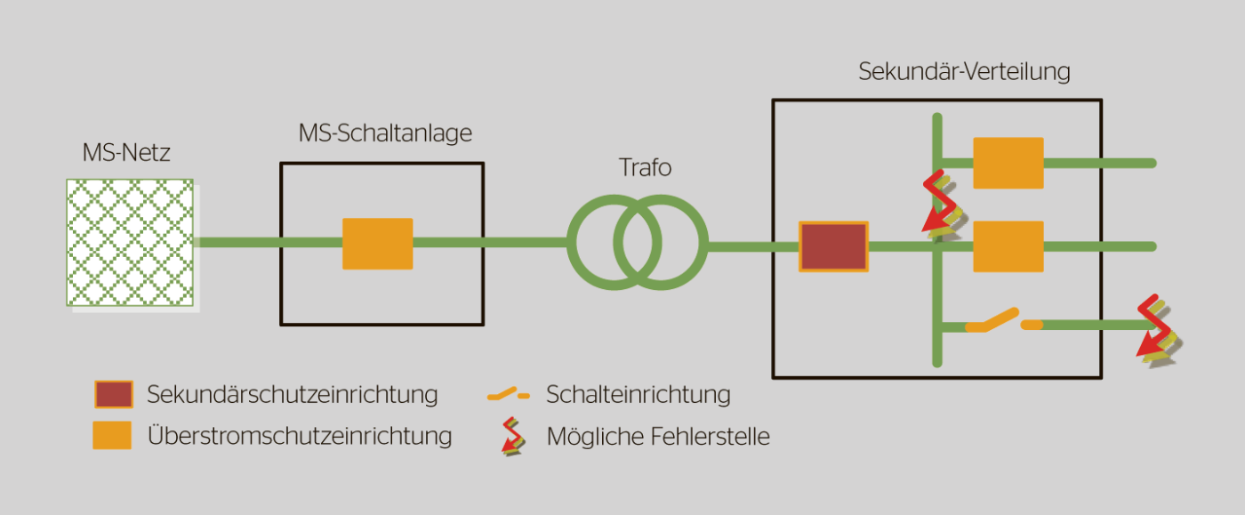 <b>Bild 5</b> Sekundärschutz und Kurzschluss an der Sammelschiene der Sekundärverteilung oder in einem Abgang ohne Kurzschlussschutzeinrichtung.