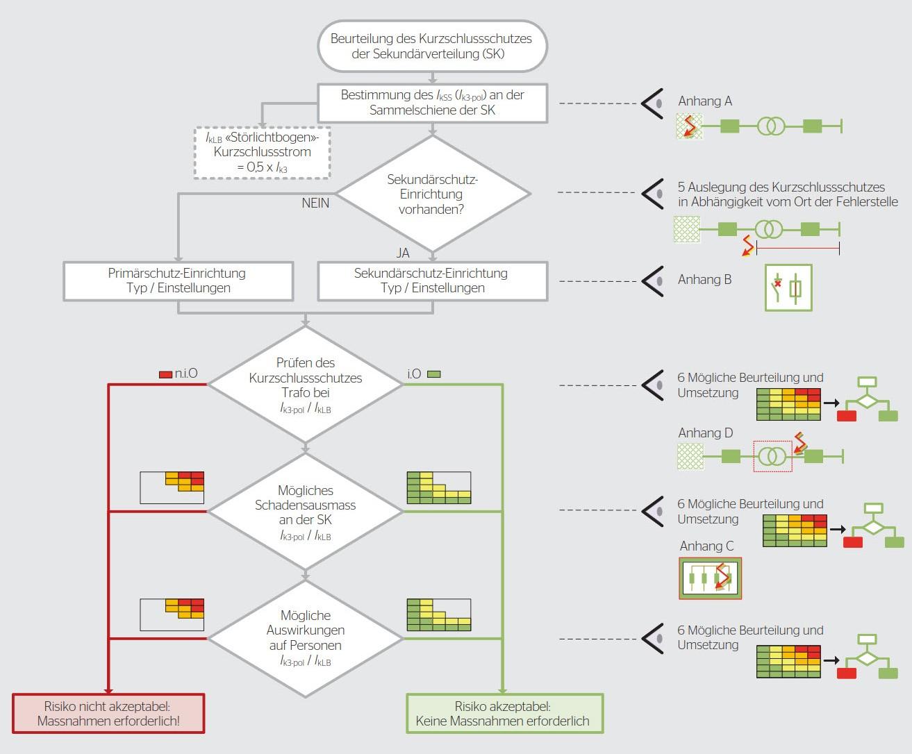 <b>Bild 6</b> Flussdiagramm zur Beurteilung des Kurzschlussschutzes.