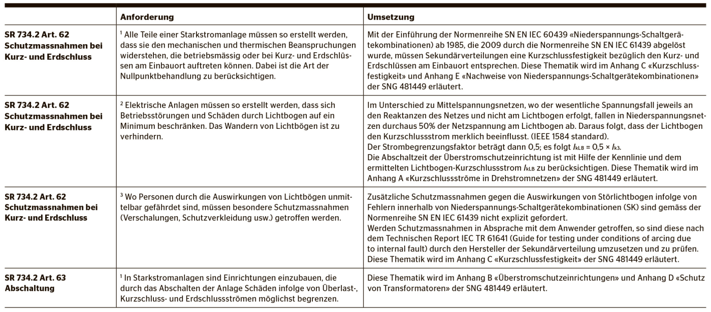 <b>Tabelle 1</b> Anforderungen und Umsetzung des Kurzschlussschutzes.