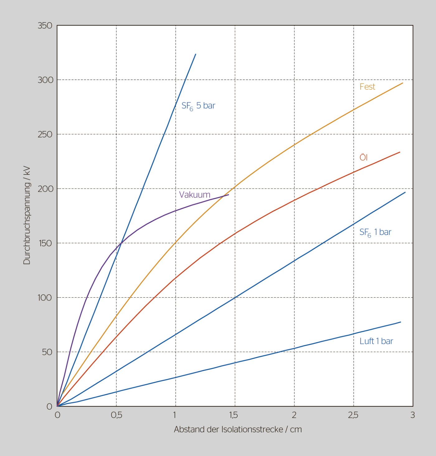 <b>Bild 1</b> Qualitativer Vergleich der Durchschlagsspannung verschiedener Isolierstoffe [1].