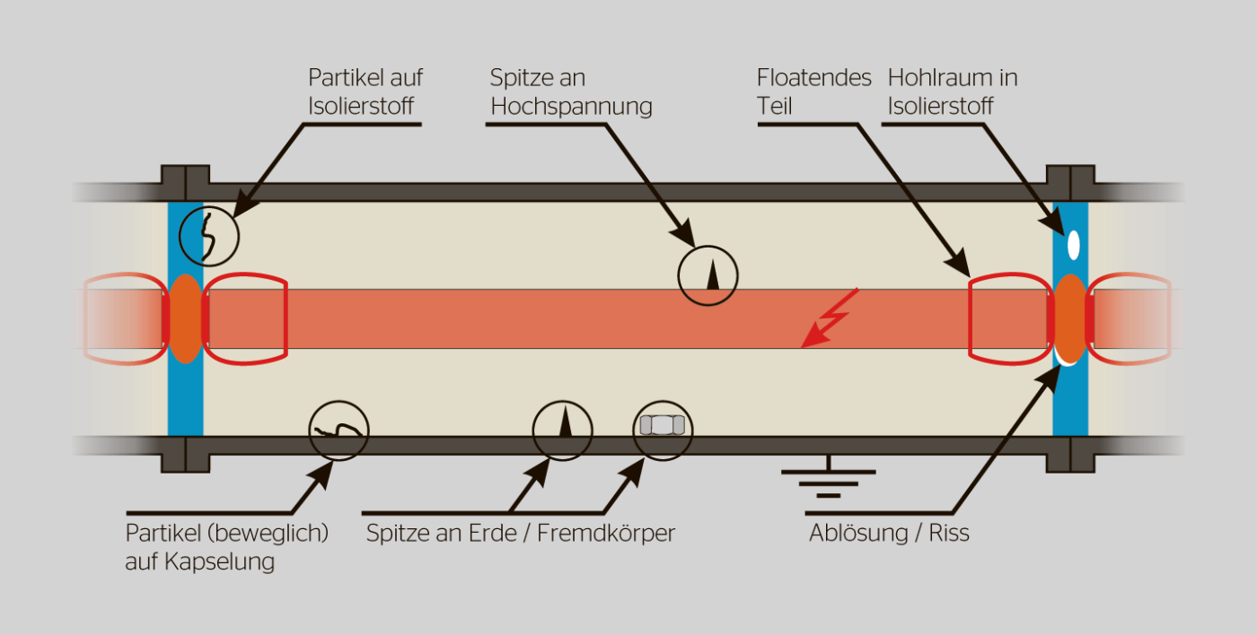 <b>Bild 2</b> Übersicht üblicher Fehler in gasisolierten Betriebsmitteln [2].