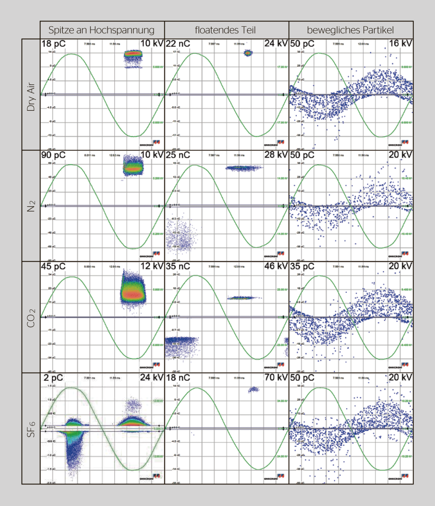 <b>Bild 3</b> Beispiel des Teilentladungsverhaltens von Partikeln von drei typischen Fehlern in N<sub>2</sub>, CO<sub>2</sub> und Luft (Dry Air) im Vergleich zu SF<sub>6</sub>.