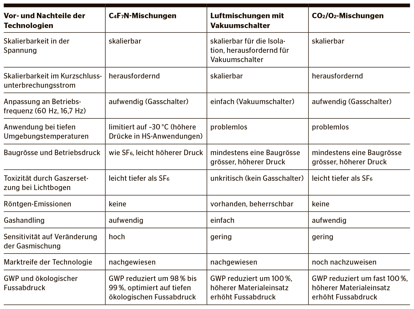 <b>Tabelle 1</b> Vergleich der Technologien.