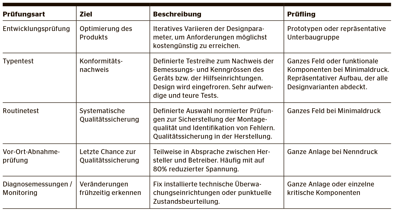 <b>Tabelle 2</b> Prüfungsarten im Lebenszyklus von Schaltanlagen.