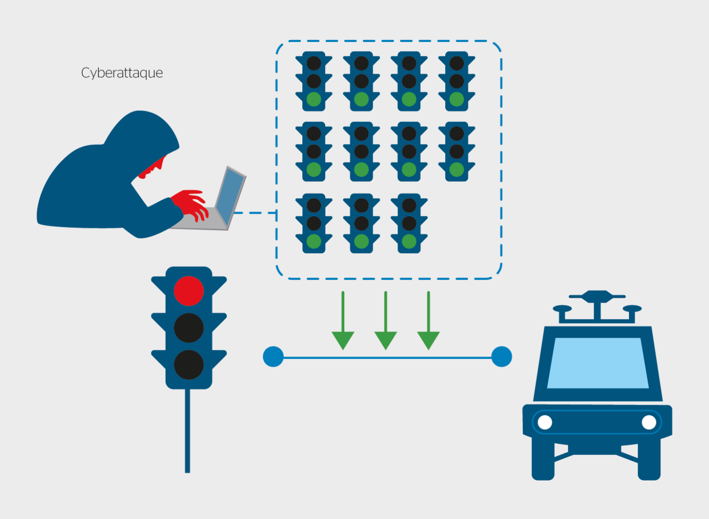<b>Figure 3</b> Attaque par rejeu (replay attack) à l’aide de la «hacking box».