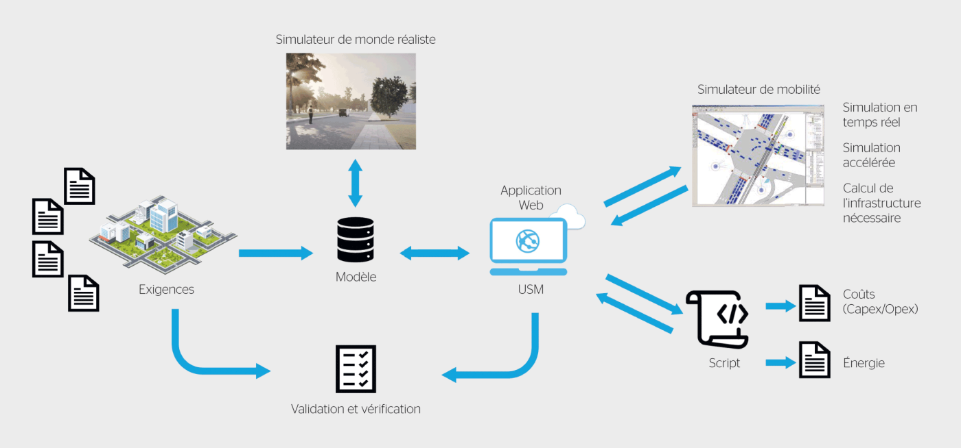 <b>Figure 2</b> Le jumeau numérique se compose d’un orchestrateur universel (USM) ainsi que de simulateurs pour la mobilité, l’énergie et le modèle commercial.