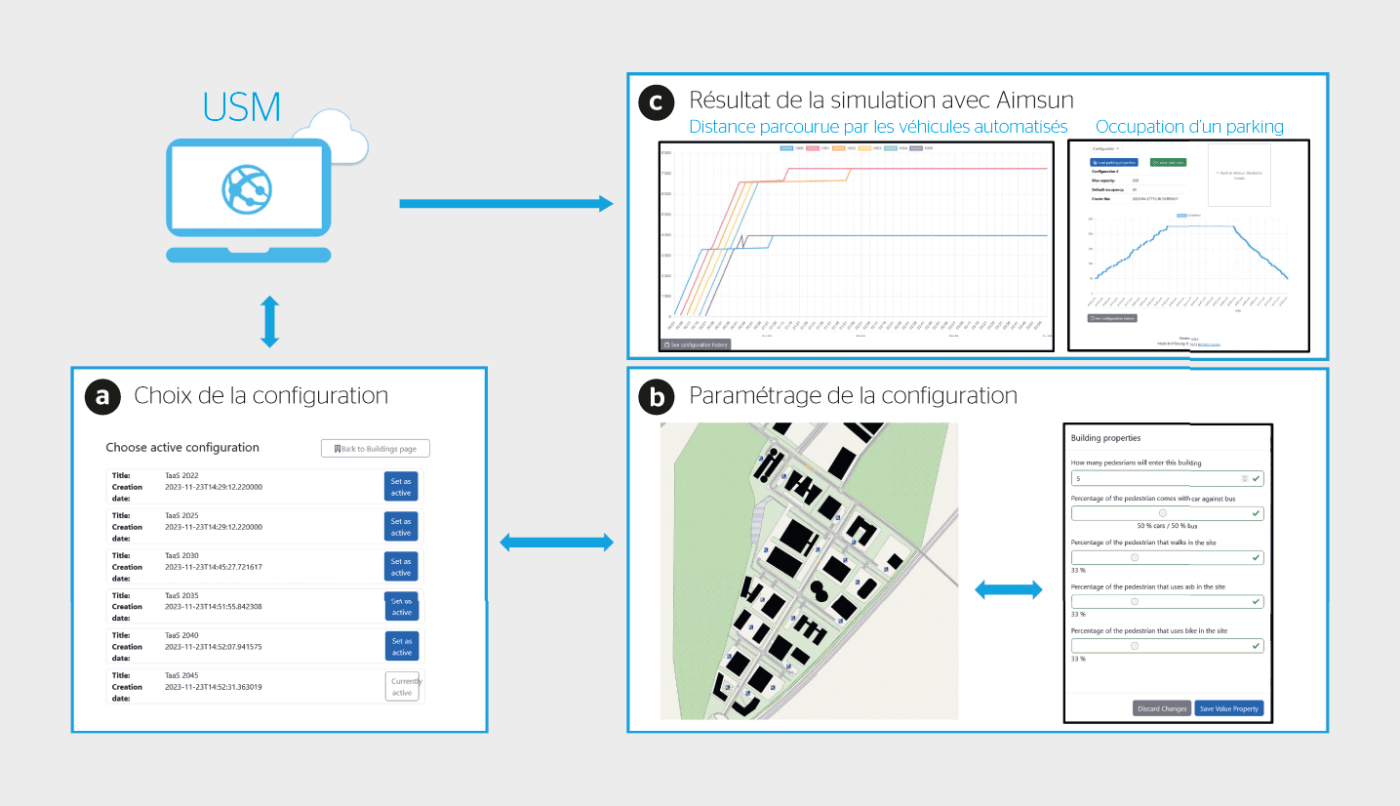 <b>Figure 3</b> L’orchestrateur universel (USM) permet: <b>a)</b> de sélectionner la configuration active, <b>b)</b> de paramétrer la configuration pour les simulations, par exemple le nombre de personnes et leurs moyens de transport par bâtiment, et <b>c)</b> d’afficher les résultats de simulation.