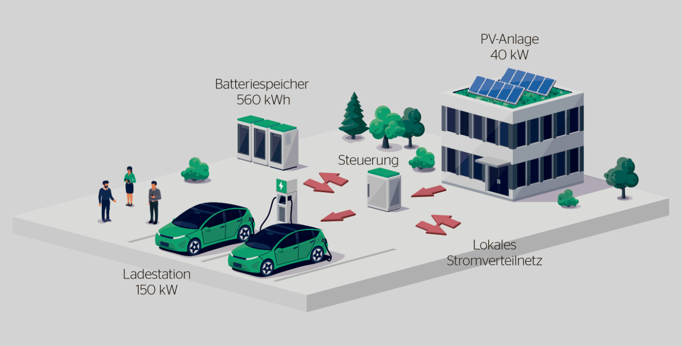Anlage auf dem EPFL-Areal mit Schnellladestation, Batteriespeicher und PV-Anlage.