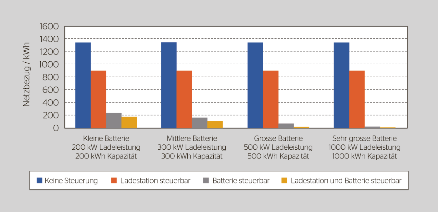 Sind die Ladestation oder die Batterie oder beide steuerbar, nimmt die Netzbelastung stark ab. Bei einer sehr grossen Batterie sinkt die Netzbelastung praktisch auf null.