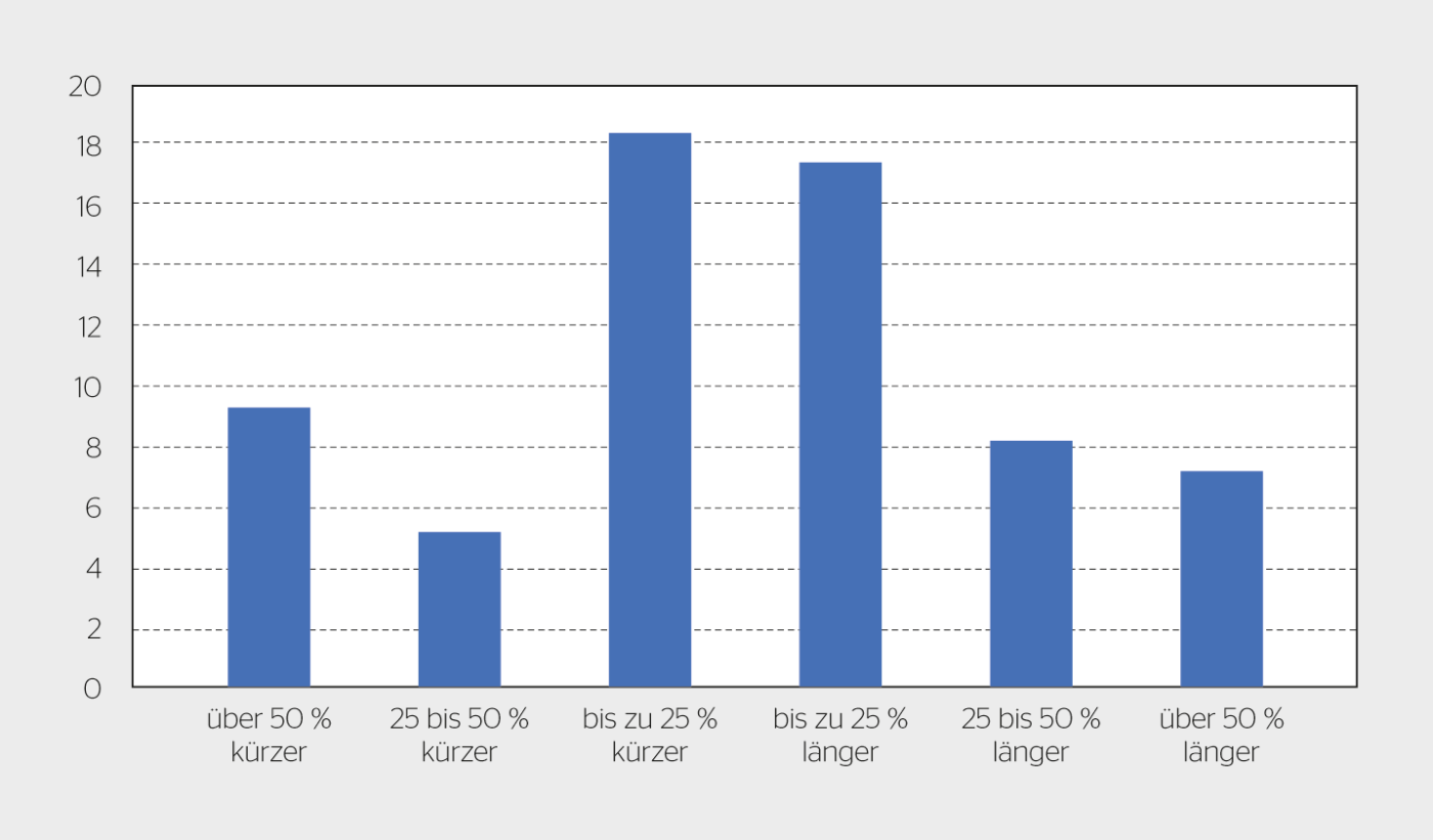 In einer Umfrage gaben 100 Personen an, wie lange das Laden ihres E-Fahrzeugs voraussichtlich dauern werde. Beim Vergleich dieser Vorhersage mit der echten Ladedauer zeigte sich, dass durchschnittlich 10% länger geladen wurde als prognostiziert.