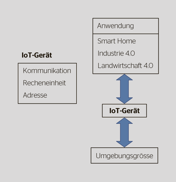 Zwei Beispiele einer IoT-Definition (nach [2]). Die Spannweite der Definition eines IoT-Geräts reicht von allgemeinen Funktionsbeschreibungen zu kontextbezogenen Systemen.