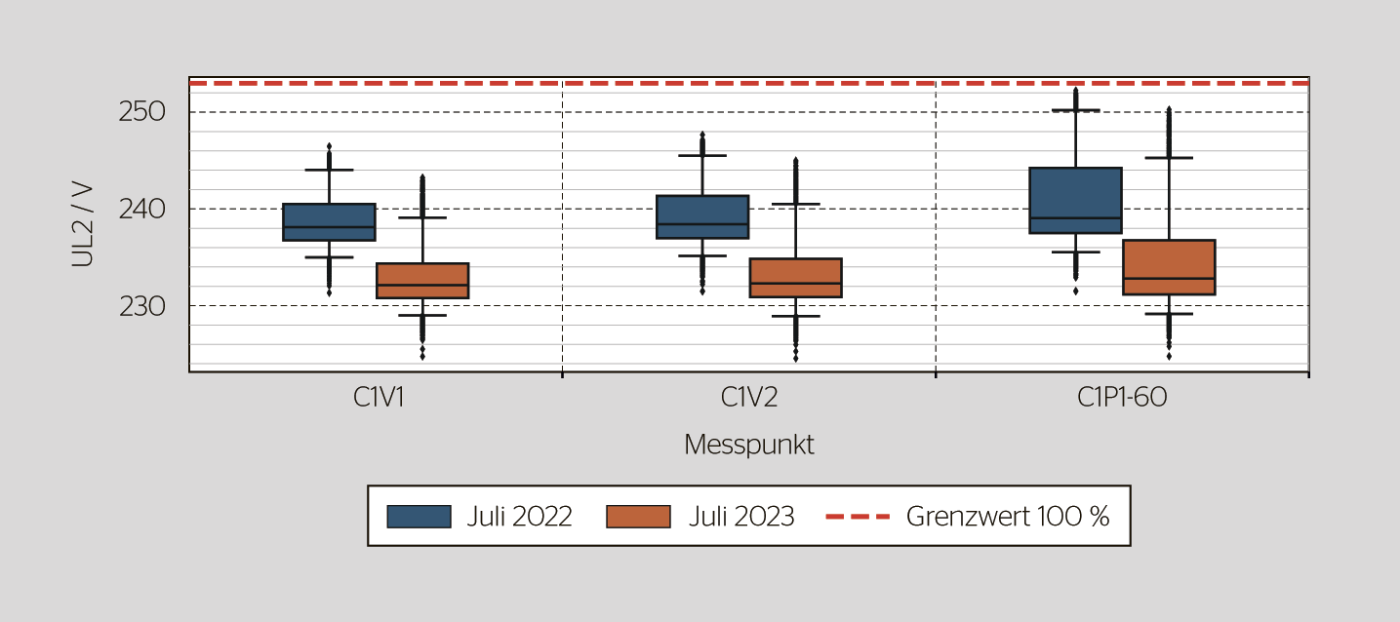 <b>Bild 2</b> Spannungen in zwei Verteilkabinen (C1V1 und C1V2) und bei einer PV-Anlage (C1P1-60) im Juli 2022 (blau) und im Juli 2023 (orange). Die Minimalwerte und der Median sanken durch eine Anpassung der Trafostufe um rund 6  V. Der Maximalwert nahm nur etwa um 3  V ab, weil zwischenzeitlich neue PV-Anlagen angeschlossen wurden und weil gleichzeitig eine Blindleistungsregelung falsch eingestellt war.