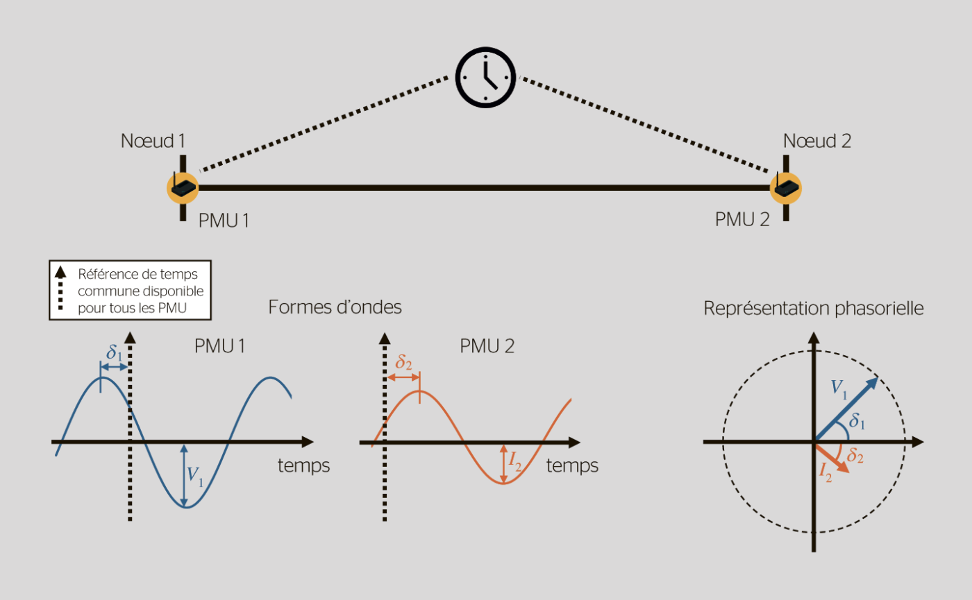<b>Figure 1</b> Phaseurs synchronisés générés par des PMU.