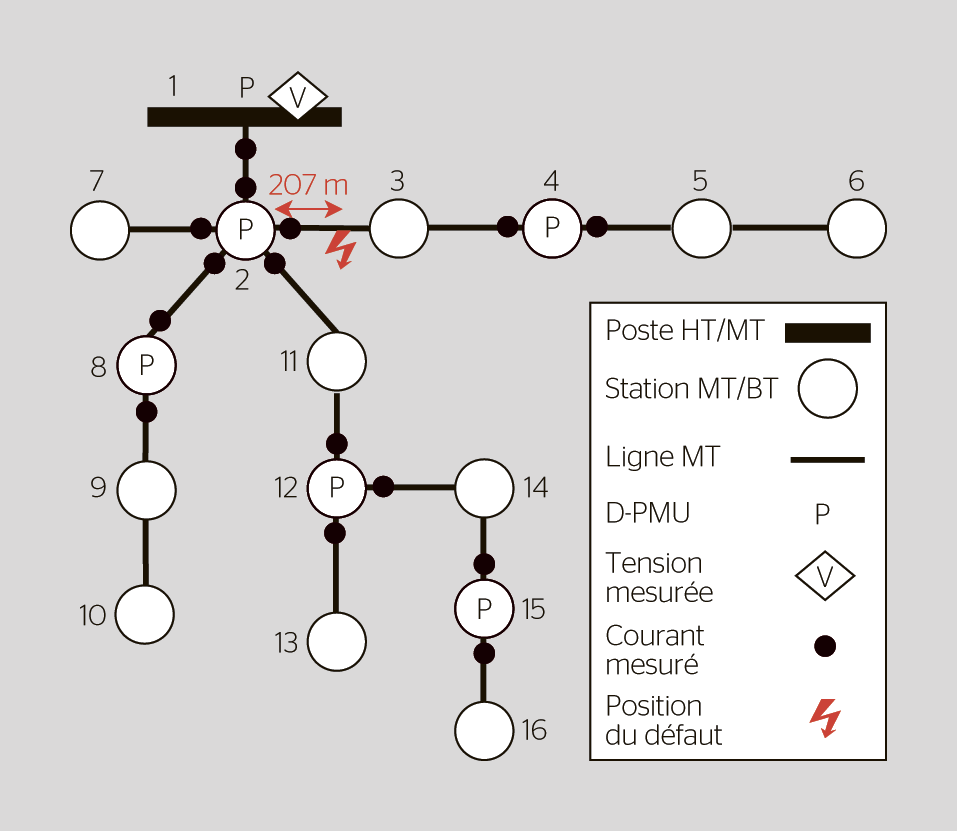 <b>Figure 2</b> Artère MT des SIL avec l’emplacement des D-PMU et du défaut.