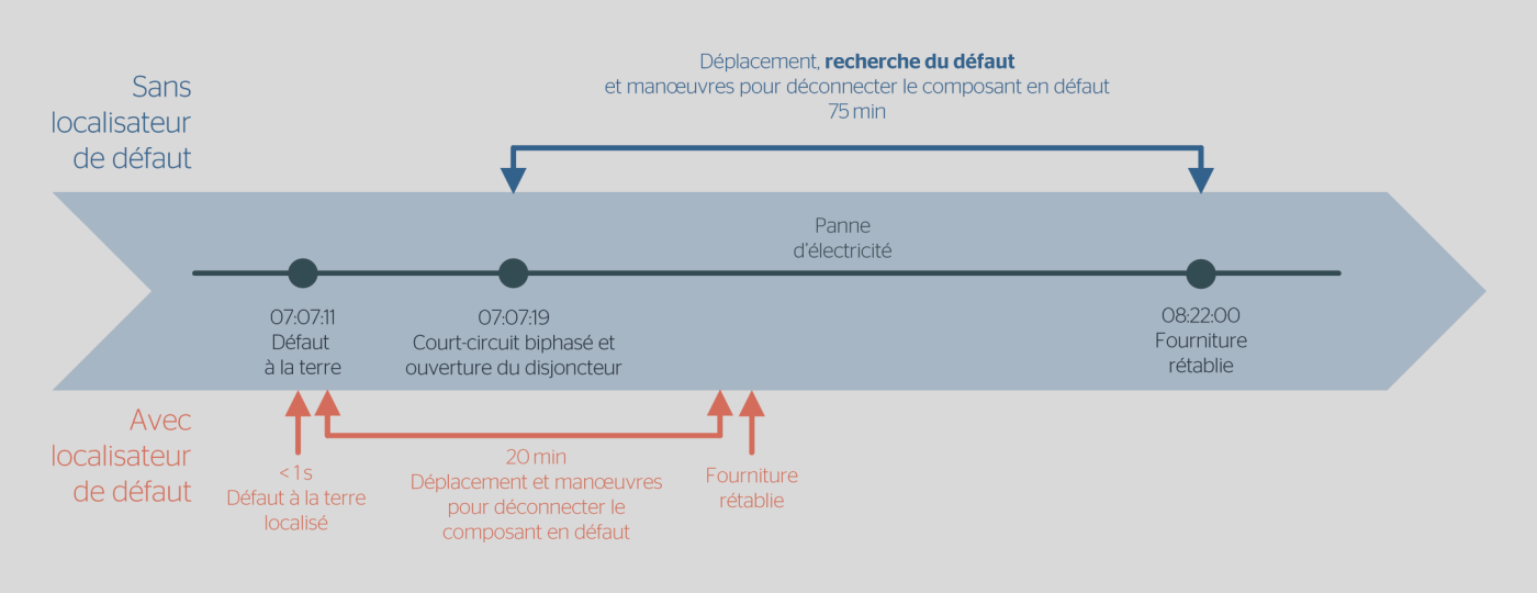 <b>Figure 3</b> Réduction potentielle de la durée de la panne d’électricité grâce au localisateur de défaut de Zaphiro, lors d’un défaut sur le réseau des SIL.