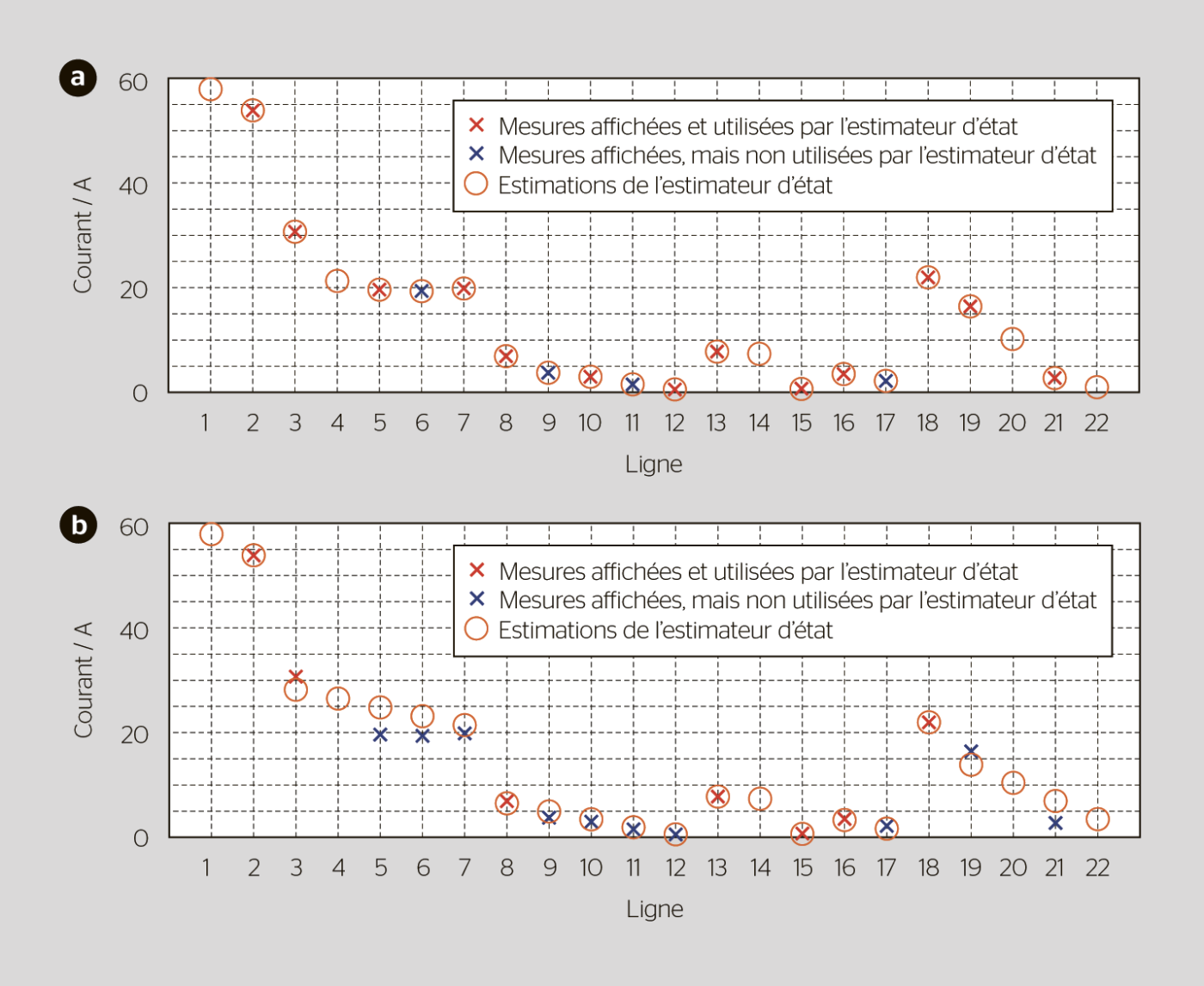 <b>Figure 5</b> Comparaison entre courants mesurés et estimés: <b>a)</b> avec 50% et <b>b)</b> avec 20% des nœuds mesurés avec un PMU.
