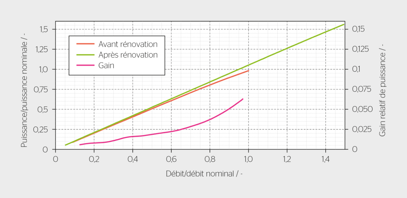 <b>Figure 4</b> Illustration du potentiel d’amélioration des performances dans le cas d’un remplacement complet du groupe: le gain de performance lié à l’amélioration du rendement et l’extension du domaine de fonctionnement offrent plus de flexibilité.