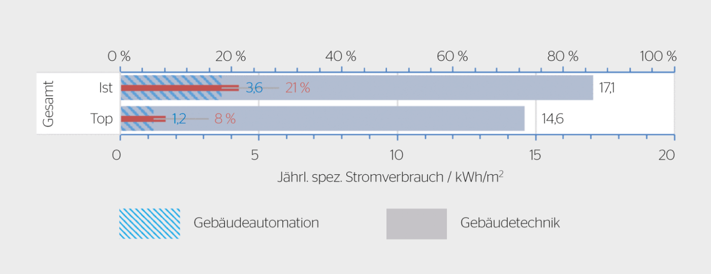 <b>Bild 2</b> Stromverbrauch GA und GT des Roche-Baus 1.