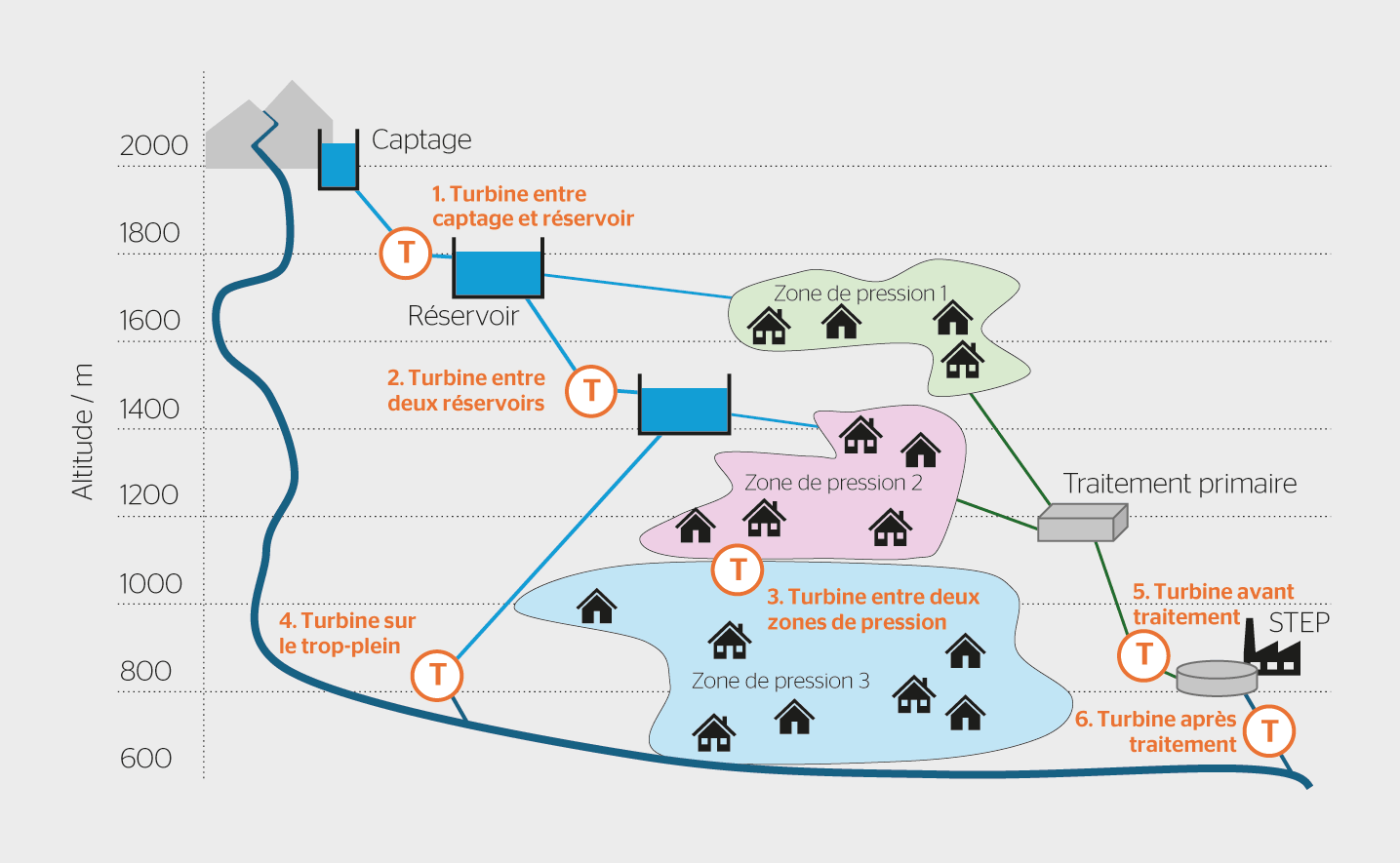 <b>Figure 2</b> Types de sites étudiés dans les études régionales sur les réseaux existants. Les sites 1 à 4 se trouvent sur des réseaux d’eau potable ou d’irrigation, les sites 5 et 6 sur des réseaux d’eaux usées.