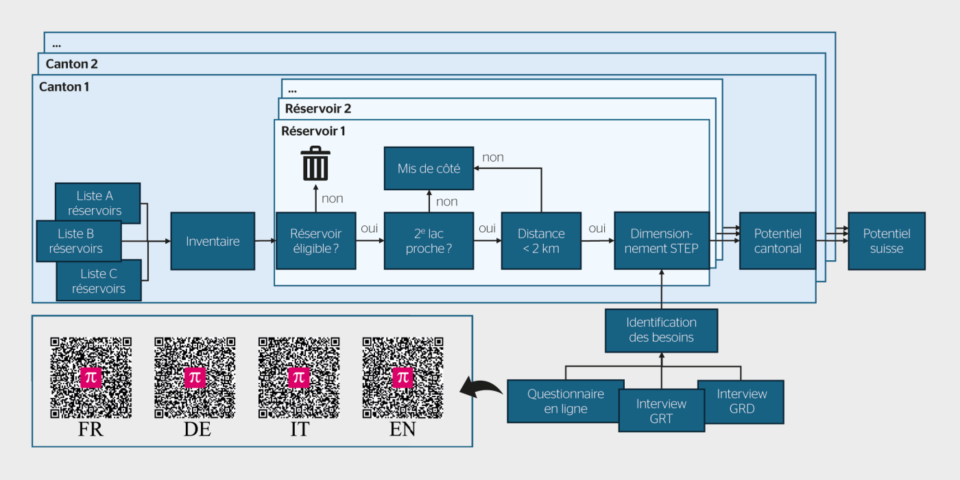<b>Figure 4</b> Méthode de sélection des sites de pompage-turbinage afin d’estimer le potentiel technique et liens vers les questionnaires en ligne.