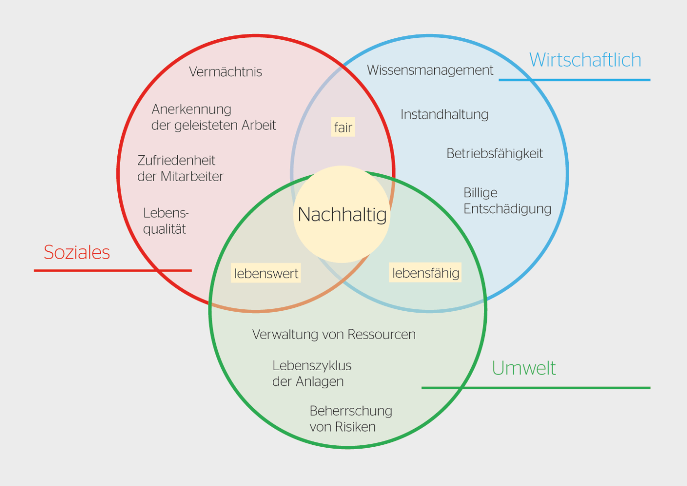 <b>Bild 4</b> Heimfall aus der Perspektive der nachhaltigen Entwicklung.