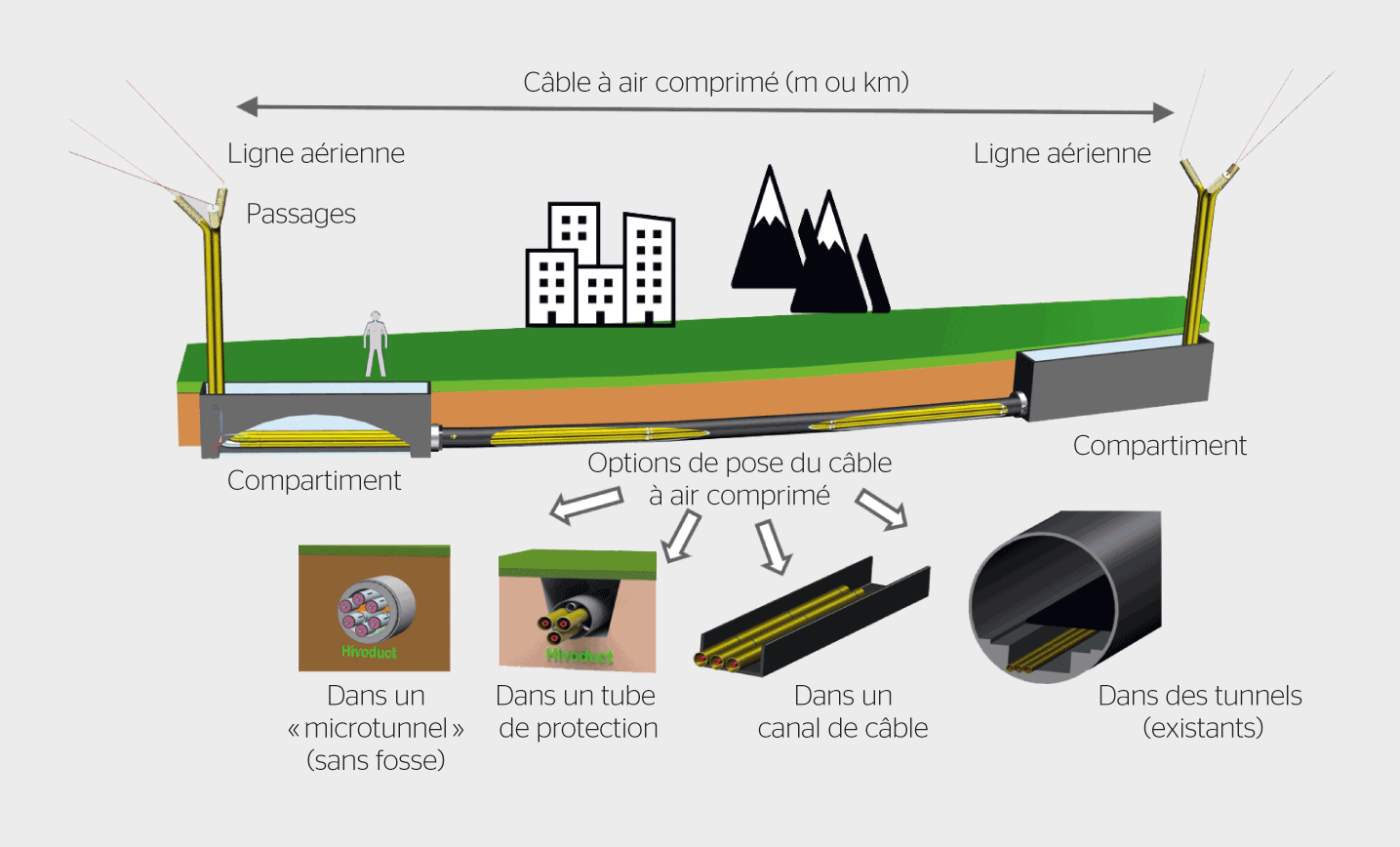 <b>Figure 1</b> Représentation schématique d’une ligne à haute tension dont un tronçon est constitué d’un câble souterrain à air comprimé, avec quatre options différentes pour la pose du câble.