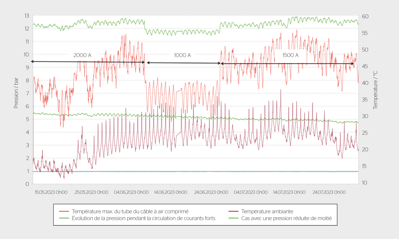 <b>Figure 3</b> Au cours de l’année d’exploitation continue, le câble à air comprimé de l’installation de démonstration a été soumis pendant plusieurs semaines à des tests avec des courants permanents de différentes intensités (1000 A, 1500 A et 2000 A). La température du tube du câble à air comprimé n’a jamais dépassé 57°C et est donc toujours restée en dessous de la valeur limite de 65°C.