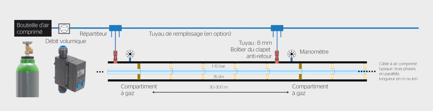 <b>Figure 4</b> Selon les indications du fabricant, les câbles à air comprimé ne devraient présenter aucune perte de pression pendant leur durée de vie de 40 ans. Il peut toutefois arriver qu’il faille rajouter de l’air comprimé après des dommages ou des travaux de révision: les lignes à air comprimé sont donc équipées d’une alimentation en gaz à partir de bouteilles d’air comprimé.