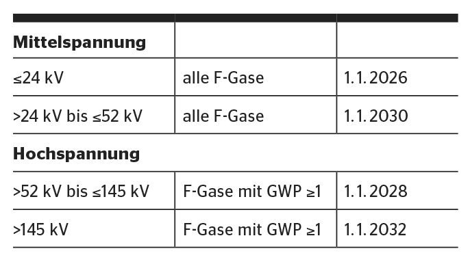 Schrittweises Verbot von F-Gasen bei der Inbetriebnahme von neuen Schaltanlagen [5–7].